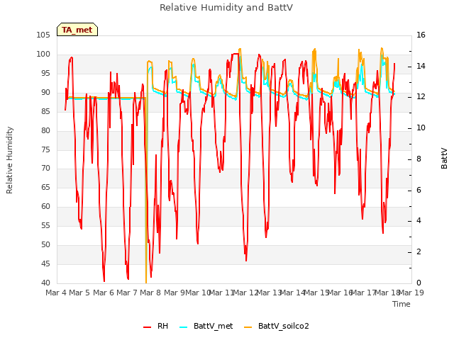 plot of Relative Humidity and BattV