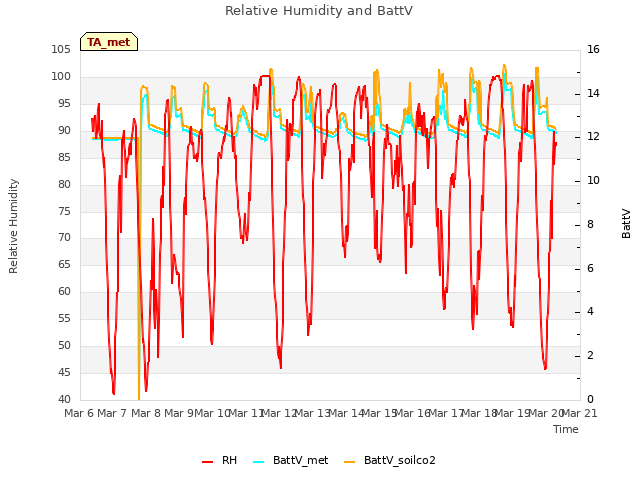 plot of Relative Humidity and BattV