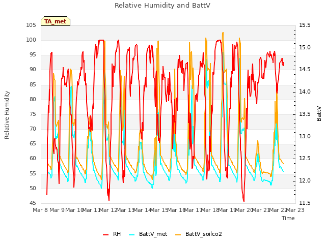 plot of Relative Humidity and BattV