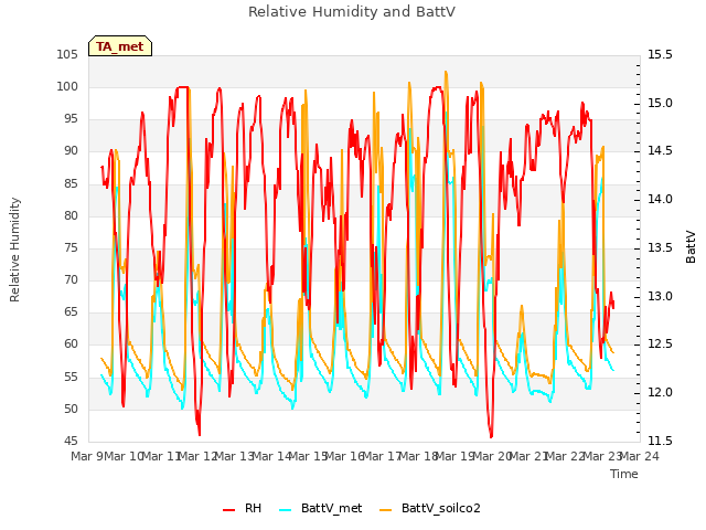 plot of Relative Humidity and BattV