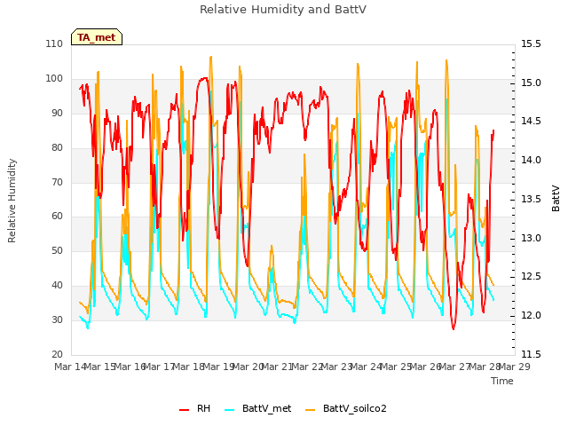 plot of Relative Humidity and BattV