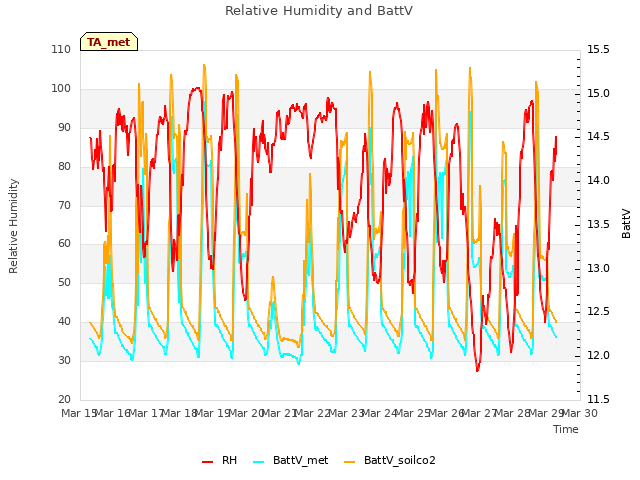 plot of Relative Humidity and BattV