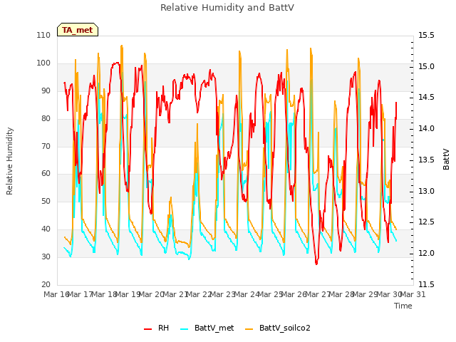 plot of Relative Humidity and BattV