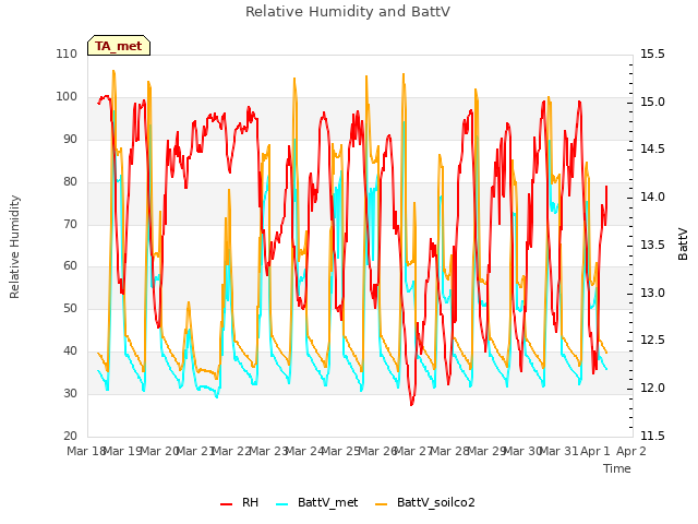 plot of Relative Humidity and BattV