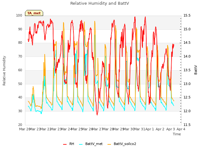 plot of Relative Humidity and BattV