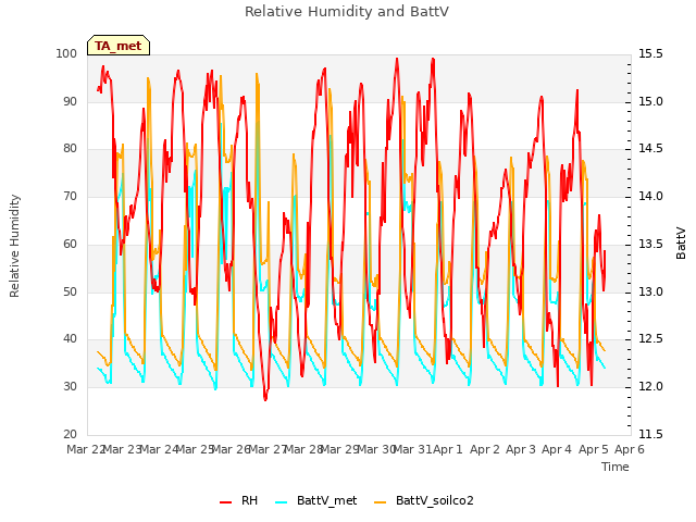 plot of Relative Humidity and BattV