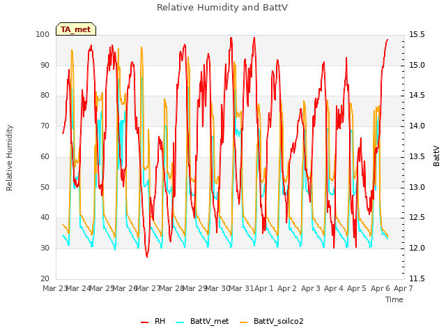 plot of Relative Humidity and BattV