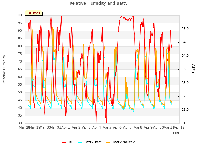 plot of Relative Humidity and BattV