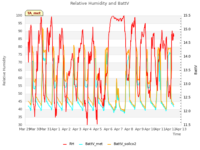 plot of Relative Humidity and BattV