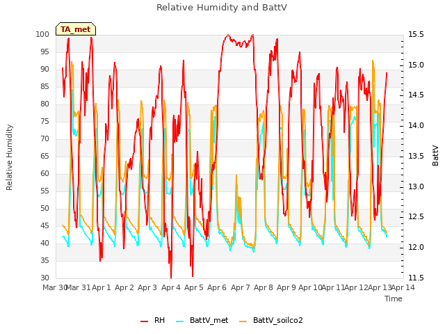 plot of Relative Humidity and BattV