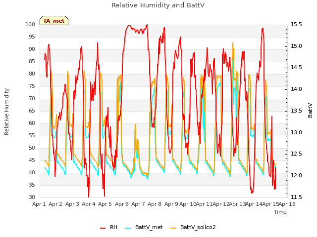 plot of Relative Humidity and BattV