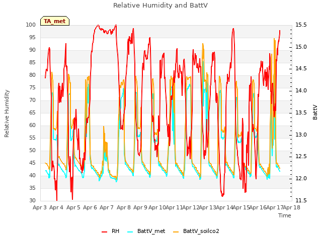 plot of Relative Humidity and BattV