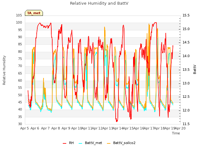 plot of Relative Humidity and BattV