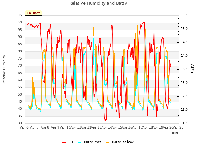 plot of Relative Humidity and BattV