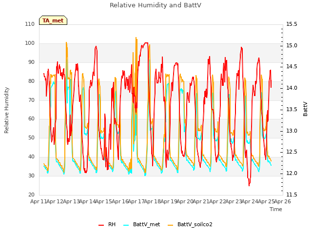 plot of Relative Humidity and BattV