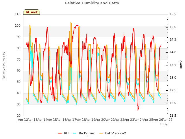 plot of Relative Humidity and BattV