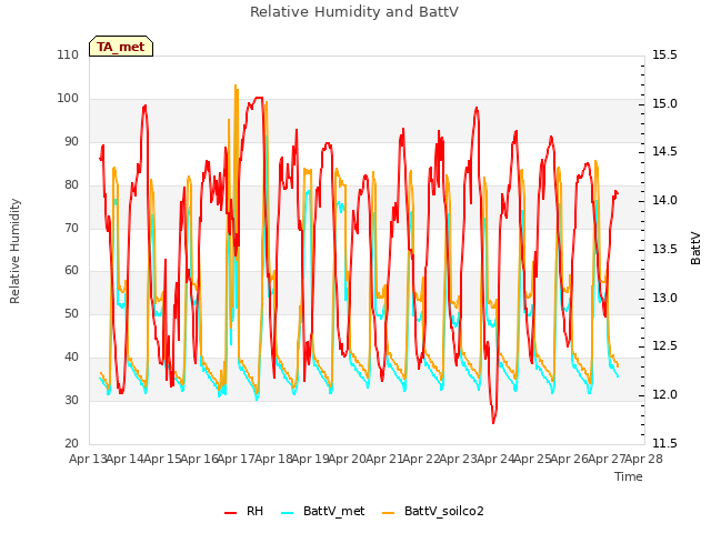 plot of Relative Humidity and BattV