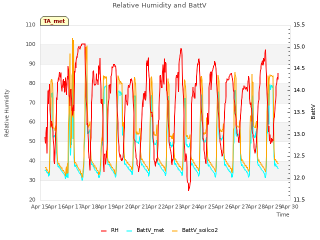 plot of Relative Humidity and BattV