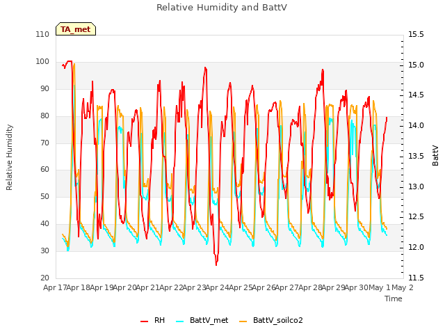 plot of Relative Humidity and BattV