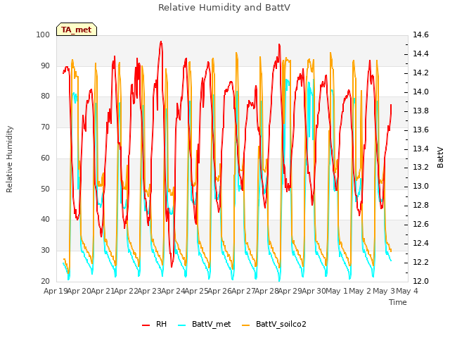 plot of Relative Humidity and BattV