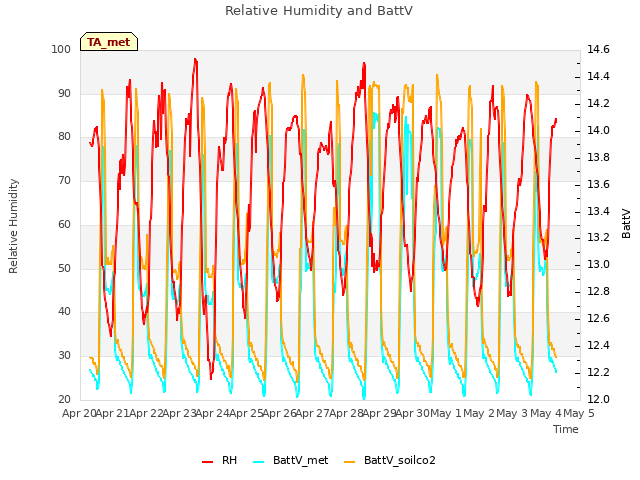 plot of Relative Humidity and BattV