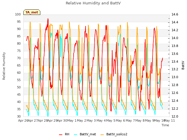 plot of Relative Humidity and BattV