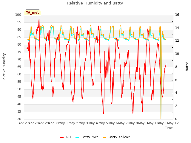 plot of Relative Humidity and BattV