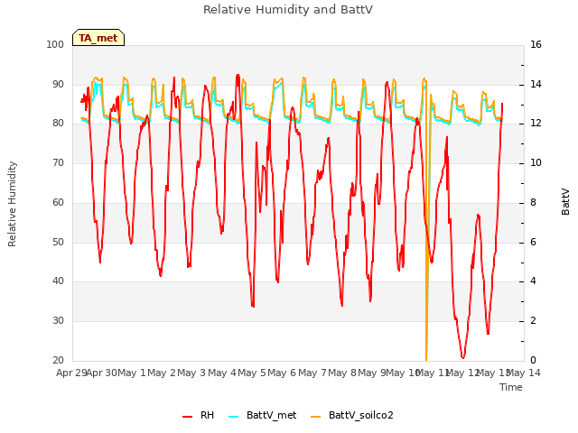 plot of Relative Humidity and BattV