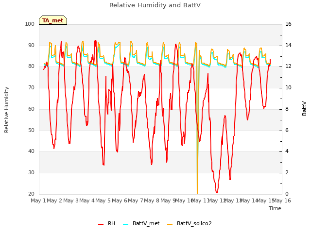 plot of Relative Humidity and BattV