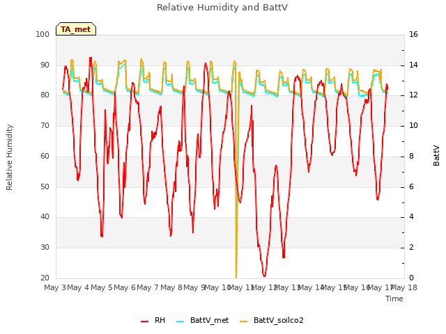 plot of Relative Humidity and BattV