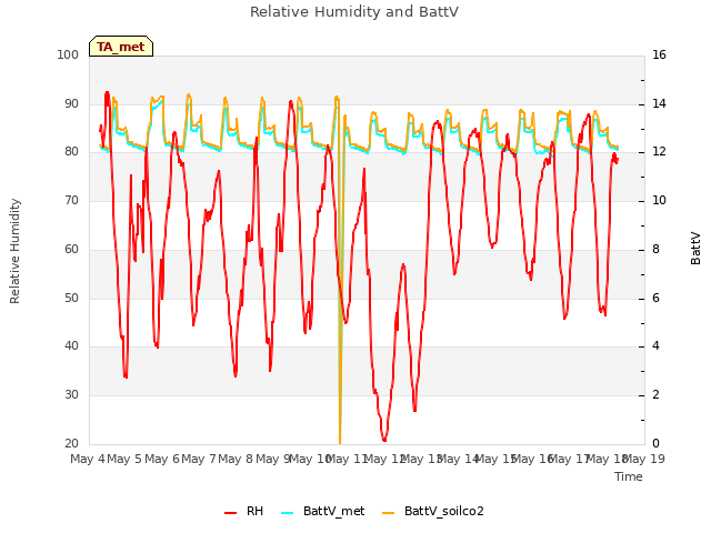 plot of Relative Humidity and BattV