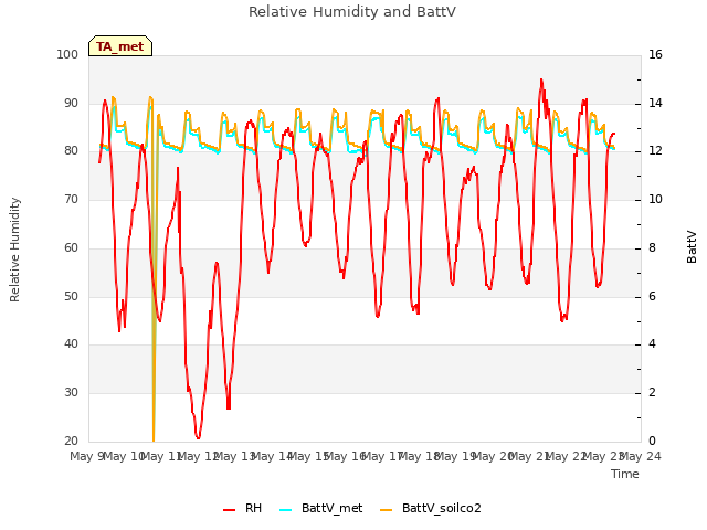 plot of Relative Humidity and BattV