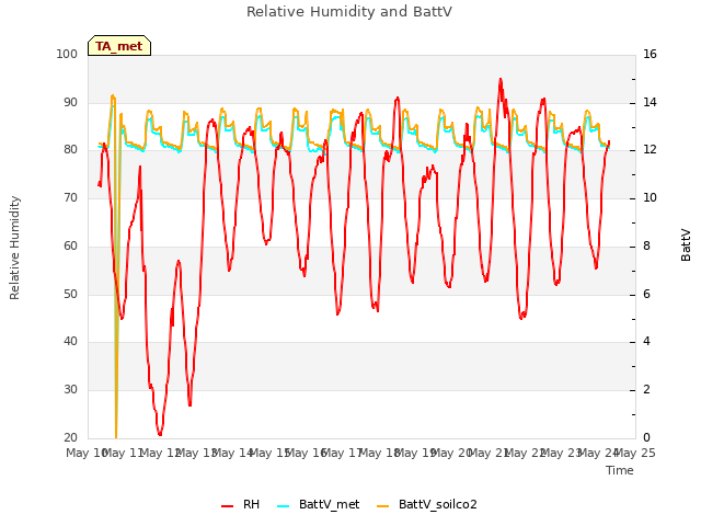 plot of Relative Humidity and BattV