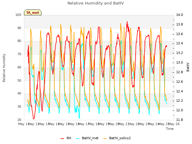 plot of Relative Humidity and BattV