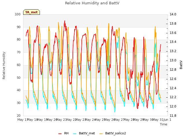 plot of Relative Humidity and BattV