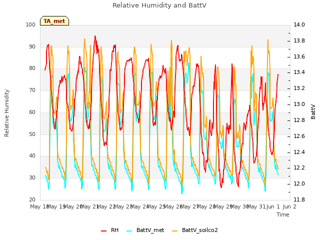 plot of Relative Humidity and BattV