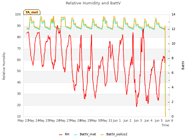 plot of Relative Humidity and BattV