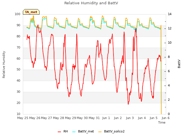plot of Relative Humidity and BattV