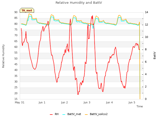 plot of Relative Humidity and BattV