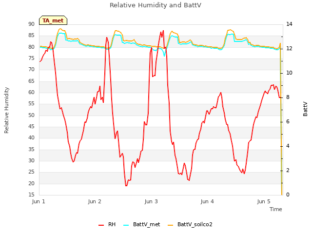 plot of Relative Humidity and BattV