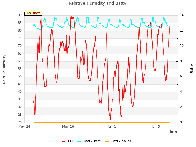 Explore the graph:Relative Humidity and BattV in a new window