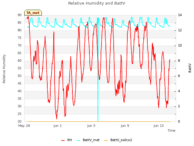Explore the graph:Relative Humidity and BattV in a new window