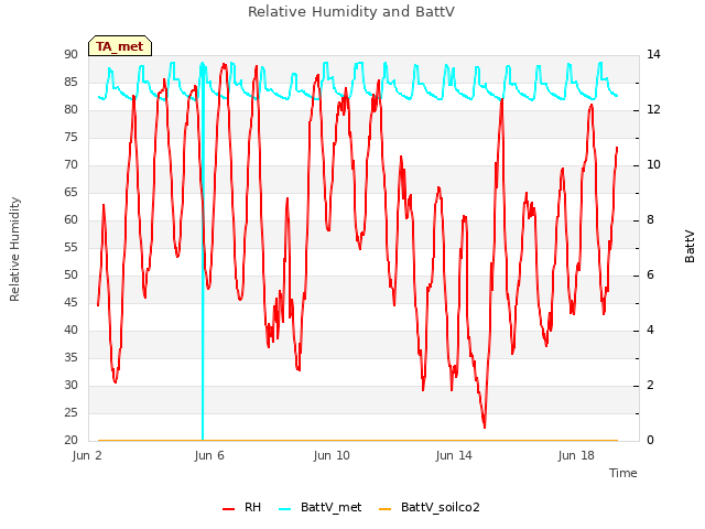 Explore the graph:Relative Humidity and BattV in a new window
