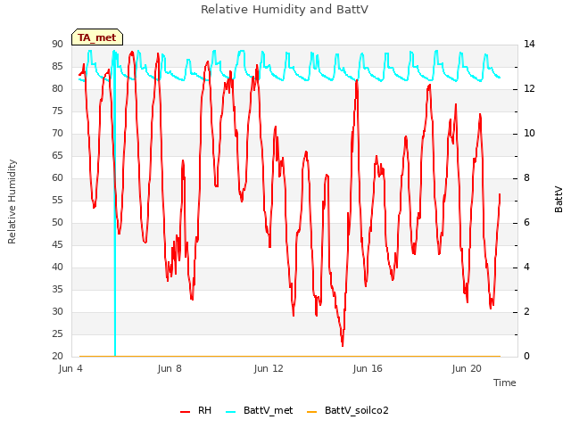 Explore the graph:Relative Humidity and BattV in a new window