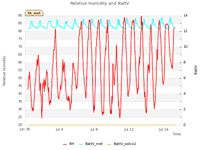 Explore the graph:Relative Humidity and BattV in a new window