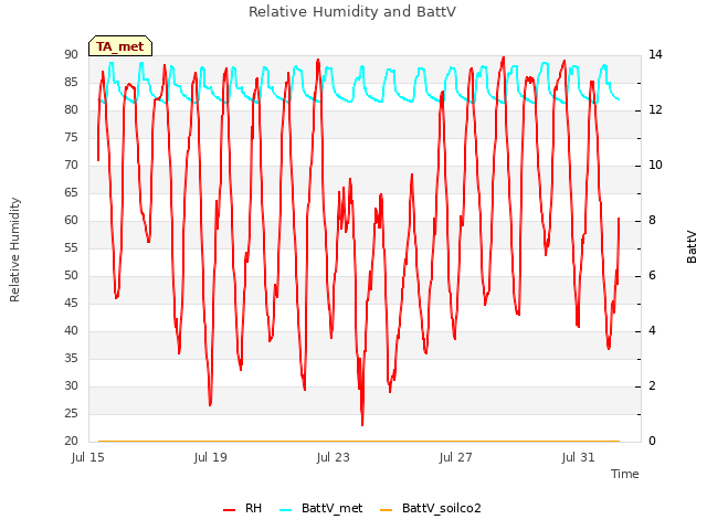 Explore the graph:Relative Humidity and BattV in a new window