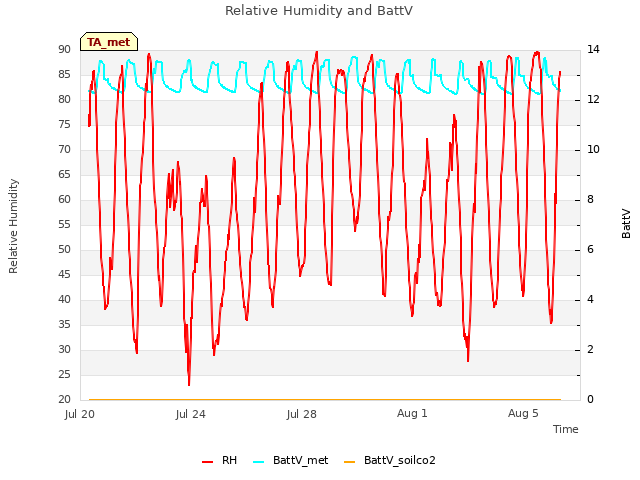 Explore the graph:Relative Humidity and BattV in a new window
