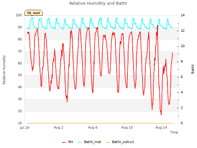 Explore the graph:Relative Humidity and BattV in a new window