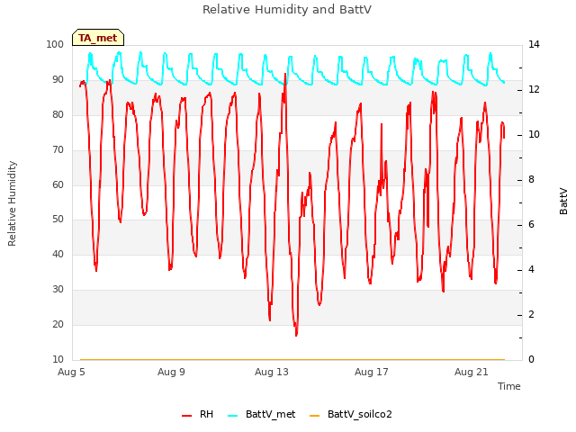 Explore the graph:Relative Humidity and BattV in a new window