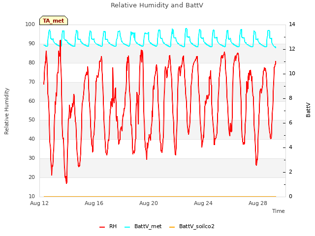 Explore the graph:Relative Humidity and BattV in a new window